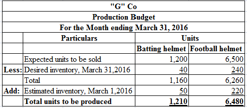 G Co
Production Budget
For the Month ending March 31, 2016
Particulars
Units
Batting helmet Football helmet
Expected units 