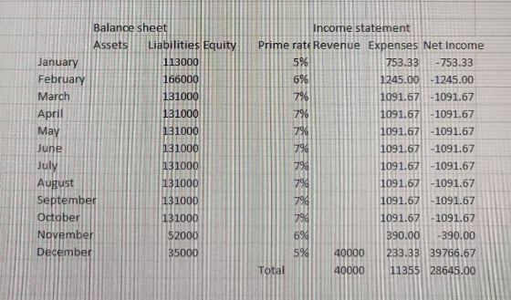 Balance sheet Income statement Liabilities Equity Assets Prime rate Revenue Expenses Net Income 113000 5% 753.33 -753.33 Janu