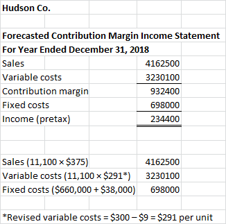 Hudson Co. Forecasted Contribution Margin Income Statement For Year Ended December 31, 2018 Sales 4162500 Variable costs 3230