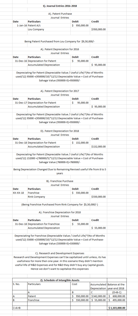 1). Journal Entries 2016-2018 A). Patent Purchase Journal Entries Particulars Debit Credit Date 1-Jan-16 Patent A/c $950,000.