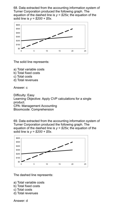 68. Data extracted from the accounting information system of Turner Corporation produced the following graph. The equation of the dashed line is y $25x; the equation of the solid line is y $200 $5x. 600 $500 400 $300 200 $100 The solid line represents: a) Total variable costs b) Total fixed costs c) Total costs d) Total revenues Answer: C Difficulty: Easy Learning Objective: Apply CVP calculations for a single CPA: Management Accounting 69. Data extracted from the accounting information system of Turner Corporation produced the following graph. The equation of the dashed line is y = $25: the equation of the solid line is y $200 $5x 400 $200 $100 The dashed line represents: a) Total variable costs b) Total fixed costs c) Total costs d) Total revenues Answer: d