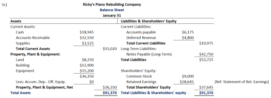 5c) $10,975 Assets Current Assets: Cash Accounts Receivable Supplies Total Current Assets Property, Plant & Equipment: Land B