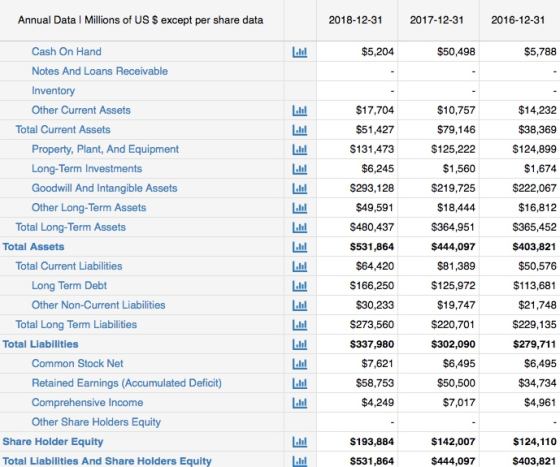 Annual Data 1 Millions of US $ except per share data 2018-12-31 2017-12-31 2016-12-31 Cash On Hand || $5,204 $50,498 $5,788 N