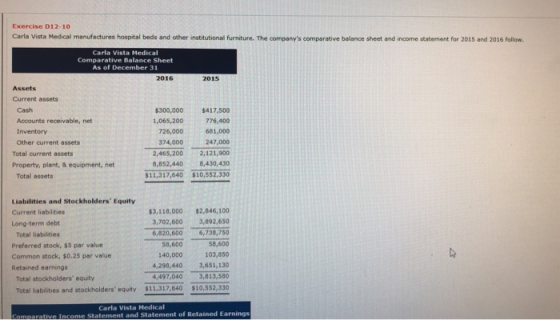 Exercise D12-10 Carla Vista Medical manufactures hospital beds and other institutional furniture. The companys comparative balance sheet and income statement for 2015 and 2016 follow Carla Vista Medical Comparative Balance Sheet As of December 31 2016 2015 Assets Current assets Cash Accounts receivable, net Inventory Other current assets $300,000 $417,500 200776,400 681,000 1,065,200 726,000 34,000 247,000 Total current assets 2,465,200 2,121,900 8,852,440 8,430,430 $11,317,640 $10,552,330 Property, plant,&equipment, net Total assets Liabilities and Stockholders Equity Current liabilities Long-term debt Total liabilities Preferred stock, $5 par value Common stock, $0.25 par value Retained earnings 3,118,000 $2,846,100 3,702,600 3,892,650 6,820,600 6,738,750 58,600 103,850 4,298,440 3,651,130 4,497,040 3,813,580 58,600 140,000 Total stockholders equity Total liabilities and stockholders equity $11,317,640 $10,552,330 Carla Vista Medical Statement and Statement of Retained Earnings mparative Income