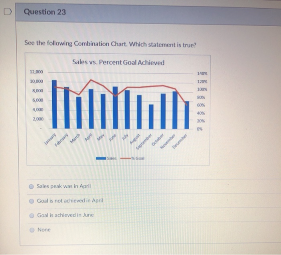 Question 23 See the following Combination Chart. Which statement is true? Sales vs. Percent Goal Achieved 12,000 140% 10,000