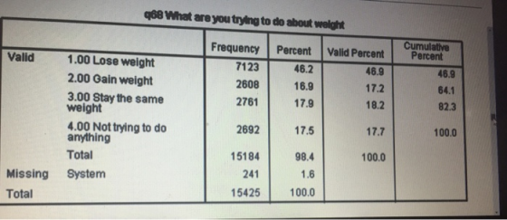 q68 What are you trying to do about welght Cumulative Frequency Percent Valid Percent Percent Valid 1.00 Lose weight 2.00 Gai