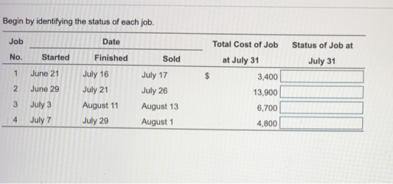 Begin by identifying the status of each job. Job Date Total Cost of Job Status of Job at No. Started Finished Sold July 31 at