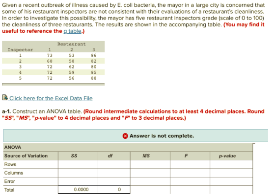 Given a recent outbreak of illness caused by E. coli bacteria, the mayor in a large city is concerned that some of his restaurant inspectors are not consistent with their evaluations of a restaurants cleanliness In order to investigate this possibility, the mayor has five restaurant inspectors grade (scale of O to 100) the cleanliness of three restaurants. The results are shown in the accompanying table. (You may find it useful to reference the g table.) Restaurant Inspector 73 68 72 72 72 53 58 62 59 56 86 80 85 he a-1. Construct an ANOVA table. (Round intermediate calculations to at least 4 decimal places. Round SS, MS, p-value to 4 decimal places and F to 3 decimal places.) Answer is not complete ANOVA Source of Variation Rows Columns Error Total df MS p-value 0.0000