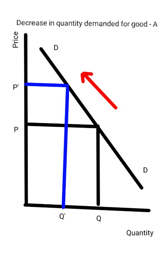 Decrease in quantity demanded for good - A Price o o Quantity