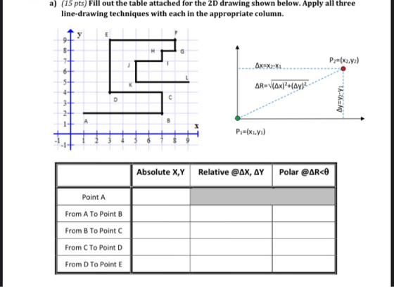 a) (15 pts) Fill out the table attached for the 2D drawing shown below. Apply all three line-drawing techniques with each in