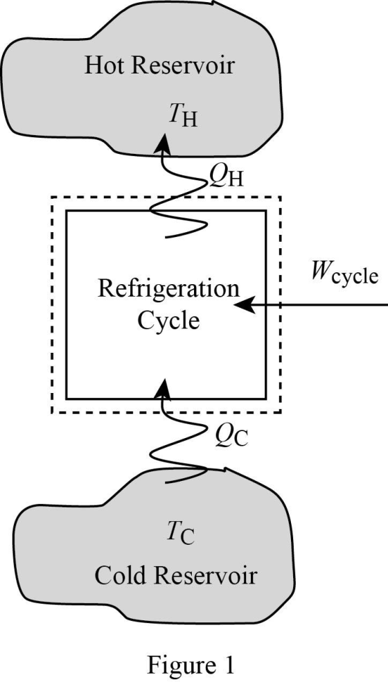 Hot Reservoir
ΤΗ
----->2H
Wcycle
Refrigeration
Cycle
-
-
-
-
-
-
-
-
1
Cold Reservoir
Figure 1
