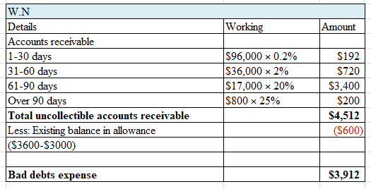 Working Amount | W.N Details Accounts receivable 1-30 days 31-60 days 61-90 days Over 90 days Total uncollectible accounts re