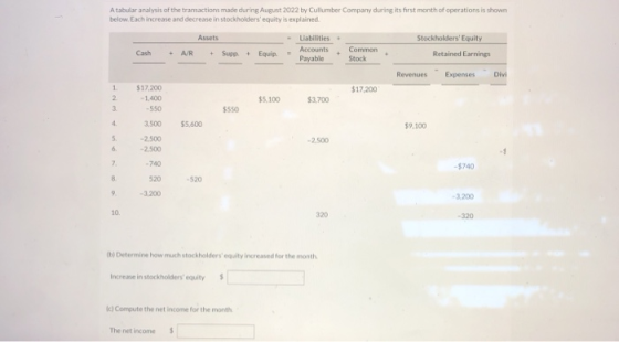 Atabular analysis of the transactions made during August 2022 by Cullumber Company during its first month of operations is sh
