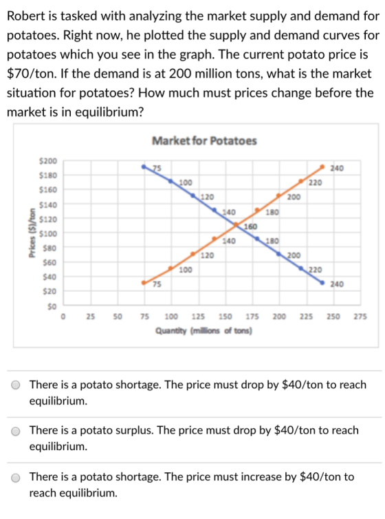 Robert is tasked with analyzing the market supply and demand for potatoes. Right now, he plotted the supply and demand curves for potatoes which you see in the graph. The current potato price is $70/ton. If the demand is at 200 million tons, what is the market situation for potatoes? How much must prices change before the market is in equilibrium? Market for Potatoes $200 $180 $160 $140 $120 $100 580 $60 $40 $20 s0 240 220 120 200 140 180 160 140 180 Ad 120 100 20 75 240 25 50 75 100 125 150 175 200 225250 275 Quantity (milions of tons) O There is a potato shortage. The price must drop by $40/ton to reach equilibrium There is a potato surplus. The price must drop by $40/ton to reach equilibrium. O There is a potato shortage. The price must increase by $40/ton to reach equilibrium O