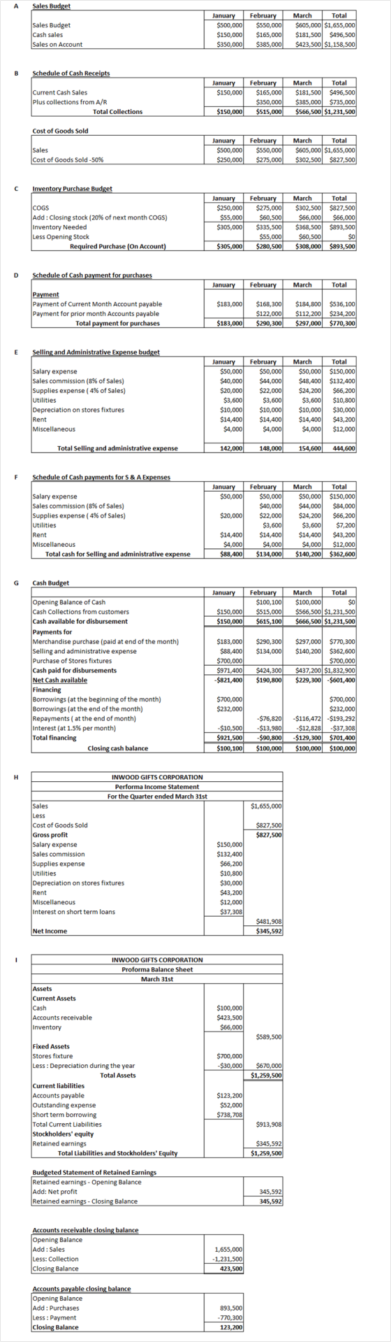 Sales Budget Sales Budget Cash sales Sales on Account January $500,000 $150,000 $350,000 February $550,000 $165,000 $385,000