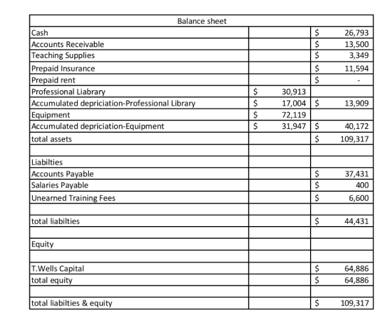 $ $ 26,793 13,500 3,349 11,594 Balance sheet Cash Accounts Receivable Teaching Supplies Prepaid Insurance Prepaid rent Profes