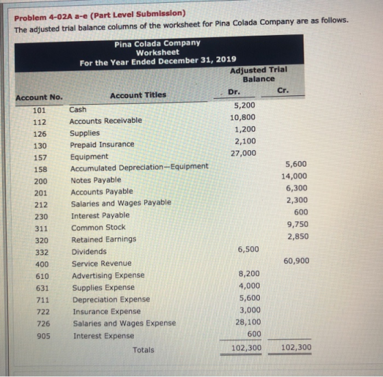 Problem 4-02A a-e (Part Level Submission) The adjusted trial balance columns of the worksheet for Pina Colada Company are as