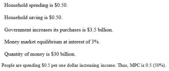 Household spending is $0.50. Household saving is $0.50. Government increases its purchases is $3.5 billion. Money market equi