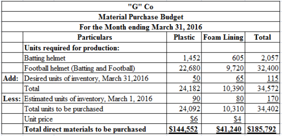 G Co
Material Purchase Budget
For the Month ending March 31, 2016
Particulars
| Plastic Foam Lining Total
Units required fo