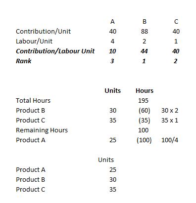Contribution/Unit Labour/Unit Contribution/Labour Unit 10 Rank AC) AC) 4 2 AMR Units Hours Total Hours Product B Product C Re