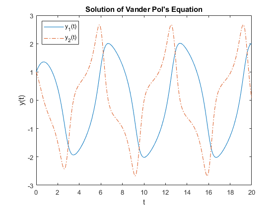 Solution of Vander Pols Equation 3 y, (t) --Y2(t) 1 -3 6 8 10 12 14 16 18 20 CO (1)A