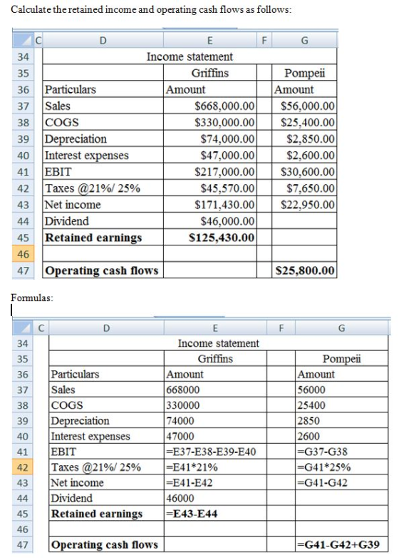 Griffin s Goat Farm Inc Has Sales Of 668 000 Costs Of 330 000 