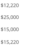 $12.220 $25,000 $15,000 $15,220