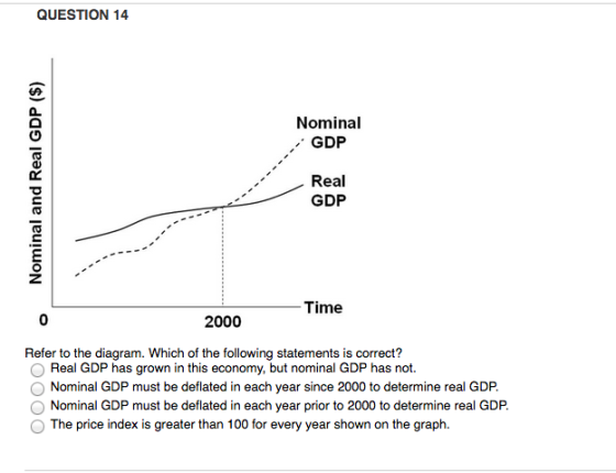 QUESTION 14 Nominal GDP Real GDP Time 0 Refer to the diagram. Which of the following statements is correct? as grown in this economy, but nominal GDP has not. Nominal GDP must be deflated in each year since 2000 to determine real GDiP Nominal GDP must be deflated in each year prior to 2000 to determine real GDP 2 O The price index is greater than 100 for every year shown on the graph.