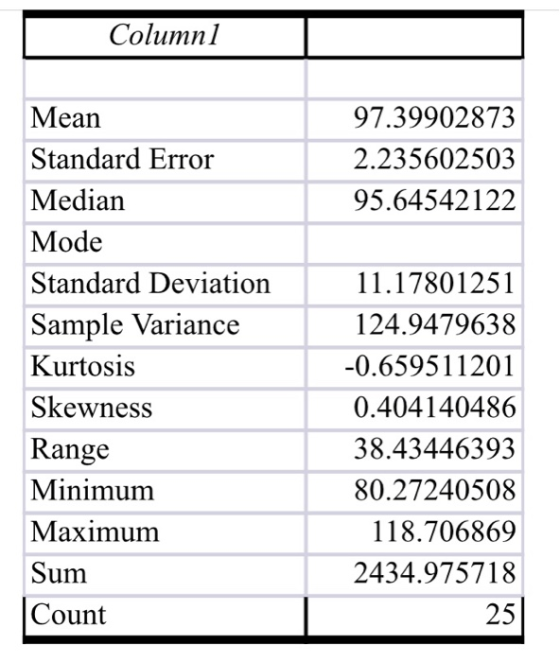 Columnil Mean Standard Error Median Mode Standard Deviation Sample Variance Kurtosis Skewness Range Minimum Maximum Sum Count 97.39902873 2.235602503 95.64542122 11.17801251 124.9479638 0.659511201 0.404140486 38.43446393 80.27240508 118.706869 2434.975718 25