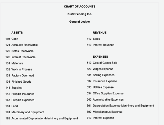 CHART OF ACCOUNTS Kurtz Fencing Inc. General Ledger ASSETS REVENUE 110 Cash 410 Sales 121 Accounts Receivable 610 Interest Re