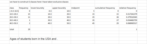 we have to construct 5 classes here I have taken exclusive classes class (-0.5-10.5 10.5-20.5 20.5-30.5 30.5-40.5 40.5-50.5 frequency lower b oundry upper boundry midpoint cumulative frequency relative frequency 0 -0.5 10.5 20.5 30.5 40.5 0 10.5 20.5 30.5 40.5 50.5 26 27 29 0 0.517241379 0.379310345 0.034482759 0.068965517 1 35 2 45 total 29 Ages of students born in the USA and.