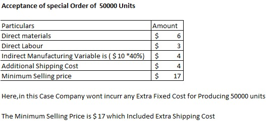 Acceptance of special Order of 50000 Units Particulars Direct materials Direct Labour Indirect Manufacturing Variable is ( $10-40%) Additional Shipping Cost Minimum Selling price Amount |$ 4 4. $17 Here,in this Case Company wont incurr any Extra Fixed Cost for Producing 50000 units The Minimum Selling Price is $ 17 which Included Extra Shipping Cost