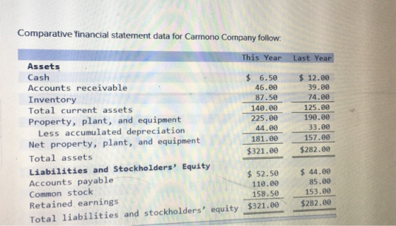 Comparative financial statement data for Carmono Company follow This Year Last Year Assets Cash Accounts receivable Inventory Total current assets Property, plant, and equipment $6.50 12.00 39.00 74.00 125.00 198.80 33.00 46.00 87.50 140.00 225.00 44.00 Less accumulated depreciation Net property, plant, and equipment Total assets 181.0 157.e0 $321.00 $282.00 Liabilities and Stockholders Equity Accounts payable Common stock Retained, earnings Total liabilities and stockholders equity $321.00 $ 52.50 44.00 110.00 158.50 85.00 153.00 $282.00
