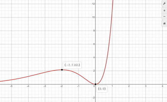 (-2, 2.165) (0.0)