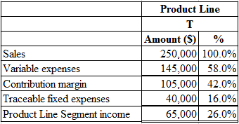 Product Line
T
|Amount (S) %
250,000 100.0%|
145,000 58.0%
105,000 42.0%
40,000 16.0%
65,000 26.0%
Sales
Variable expenses
Co