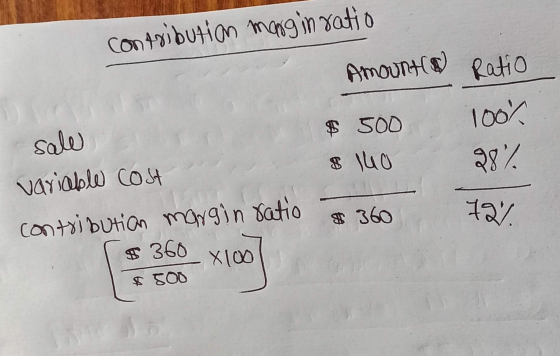 contribution margin ratio Amount Ratio $ 500 $ 140 100% 28% sale variable cost contribution mangin ratio $360 $ 800 $360 72%
