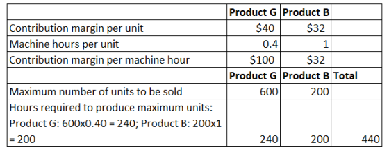 Contribution margin per unit Machine hours per unit Contribution margin per machine hour Product G Product B $40 $32 0. 41 $1