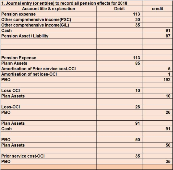 1, Journal entry (or entries) to record all pension effects for 2018 Account title & explanation Debit credit Pension expense Other comprehensive income(PSC) Other comprehensive income(G/L) Cash Pension Asset/ Liabil 113 30 35 91 87 113 85 Pension Expense Plann Assets Amortisation of Prior service cost-OCI Amortisation of net loss-OCI PBO 192 Loss-OCI 10 Plan Assets 10 26 Loss-OCI РВО 26 91 Plan Assets Cash 91 PBO 50 Plan Assets 50 Prior service cost-OCI РВО 35 35