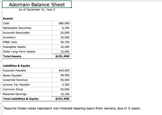 | Adomain Balance Sheet As of December 31, Year 0 Assets Cash Marketable Securities Accounts Receivable Inventory PP&E (net)