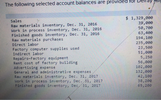 The following selected account balances are provided for vell dy WIL Sales Raw materials inventory, Dec. 31, 2016 Work in pro