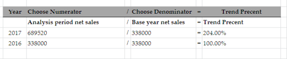 Year Choose Numerator / Choose Denominator Trend Precent Analysis period net sales /Base year net sales-Trend Precent 338000 338000 2017 689520 204.00% 2016 338000 100.00%