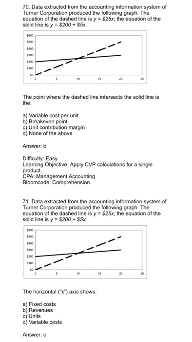 70. Data extracted from the accounting information system of Turner Corporation produced the following graph. The equation of the dashed line is y$25x, the equation of the solid line is y $200 $5x. $200 $100 0 The point where the dashed line intersects the solid line is the: a) Variable cost per unit b) Breakeven point c) Unit contribution margin d) None of the above Answer: b Difficulty: Easy Learning Objective: Apply CVP calculations for a single 71. Data extracted from the accounting information system of Turner Corporation produced the following graph. The equation of the dashed line is y$25x; the equation of the solid line is y$200 $5x 600 $500 300 $100 The horizontal (x) axis shows: a) Fixed costs b) Revenues c) Units d) Variable costs Answer: c