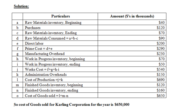 Solution: Amount (Ss in thousands) a b с d e f Particulars Raw Materials inventory. Beginning Purchases Raw Materials invent