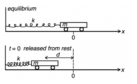 equilibrium ecce عمرو Xډ t = 0 released from rest, d k leelerem X 0