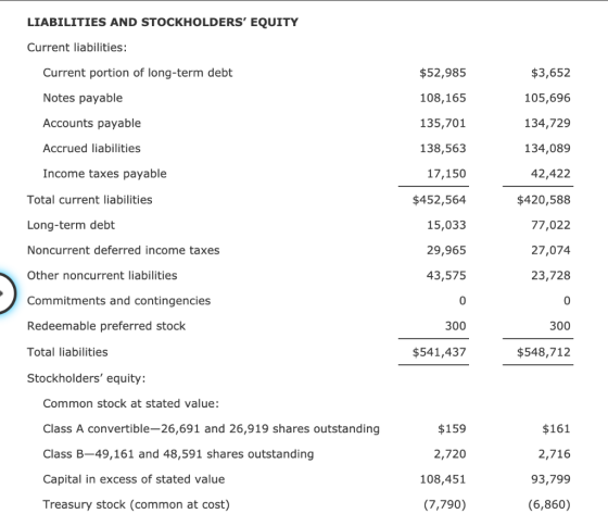LIABILITIES AND STOCKHOLDERS EQUITY Current liabilities: Current portion of long-term debt $52,985 $3,652 Notes payable 108,