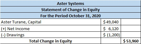 Aster Systems Statement of Change in Equity For the Period October 31, 2020 Aster Turane, Capital (+) Net Income (-) Drawings