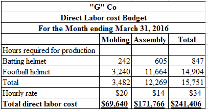 G Co
Direct Labor cost Budget
For the Month ending March 31, 2016
Molding Assembly Total
Hours required for production
Batt