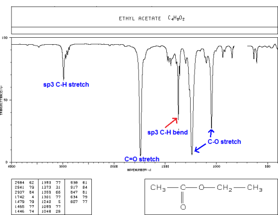 ETHYL ACETATE C4H02 ma u M 11 sp3 C-H stretch TRANSHETTANCET 2 sp3 C-H bend C-O stretch C=O stretch DHT 4000 2060 , LI oporu