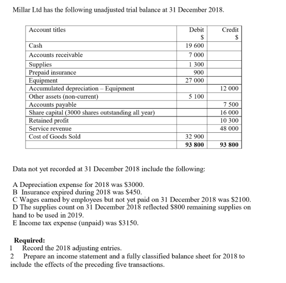 Millar Ltd has the following unadjusted trial balance at 31 December 2018. Account titles Debit Credit Cash Accounts receivable Supplies Prepaid insurance Equipment Accumulated depreciation - Equipment Other assets (non-current) Accounts pavable Share capital (3000 shares outstanding all year) Retained profit Service revenue Cost of Goods Sold 19 600 7 000 1 300 900 27 000 12 000 5 100 7 500 16 000 10 300 48 000 32 900 93 800 93 800 Data not yet recorded at 31 December 2018 include the following: A Depreciation expense for 2018 was S3000. B Insurance expired during 2018 was $450 C Wages earned by employees but not yet paid on 31 December 2018 was $2100. D The supplies count on 31 December 2018 reflected $800 remaining supplies on hand to be used in 2019. E Income tax expense (unpaid) was S3150. Required: 1 Record the 2018 adjusting entries. 2 Prepare an income statement and a fully classified balance sheet for 2018 to include the effects of the preceding five transactions.