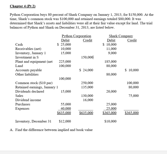 Chapter 4 (Pt 2) Python Corporation buys 80 percent of Shark Company on January 1, 2013, for $150,000. At the time, Sharks c